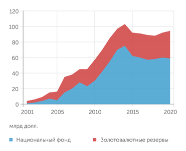  Казахстан накопил значительные международные резервы