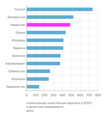 номинальная начисленная зарплата в 2019 году в валютном эквиваленте, долл. США Казахстан занимает третье место на постсоветском пространстве (без учета Прибалтики) по уровню заработной платы