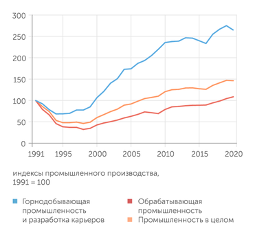  Полуторакратный прирост промышленного производства Казахстана за годы независимости практически целиком обеспечен горнодобывающим сектором экономики