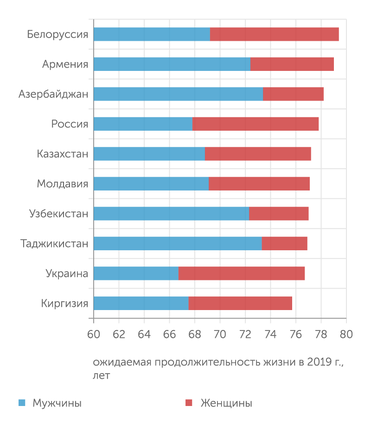  По ожидаемой продолжительности жизни при рождении Казахстан занимает средние позиции в СНГ