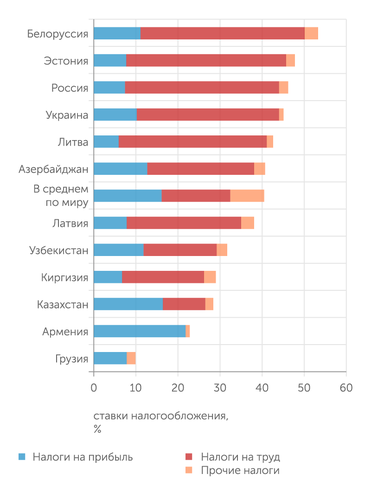  Налоговая нагрузка в Казахстане - одна из самых низких на постсоветском пространстве