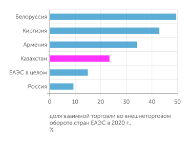 доля взаимной торговли во внешнеторговом обороте стран ЕАЭС в 2020 г., % Около четверти внешней торговли Казахстана приходится на страны ЕАЭС