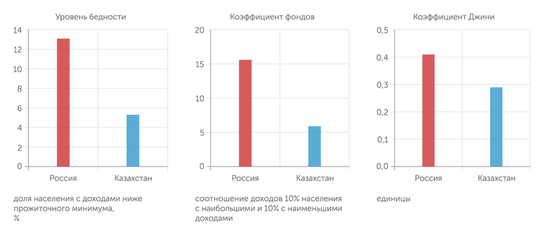  Казахстан добился заметных успехов в преодолении бедности и смягчении доходного неравенства