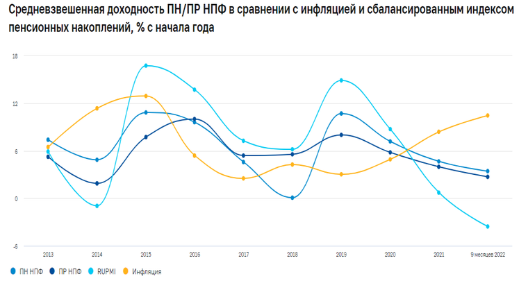 Доходность от инвестирования пенсионных средств вновь снизилась