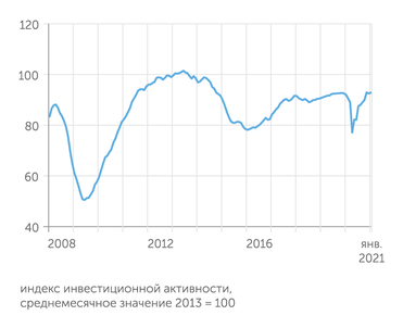 ЦМАКП, после сезонной коррекции Объем предложения инвестиционных товаров превысил докризисный уровень