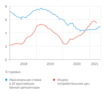 Банк России Депозитные ставки начали  расти, но все еще отстают от инфляции