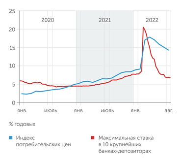 Банк России Депозитные ставки почти остановили снижение, упав значительно ниже инфляции