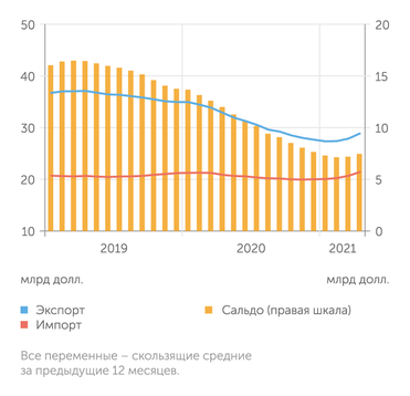 Источник: расчеты "Эксперта" по данным Банка России Сокращение внешнеторгового сальдо прекратилось за счет опережающего роста экспорта