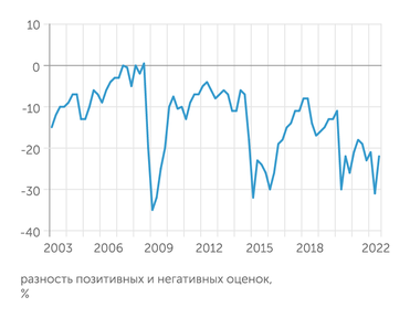 Росстат Индекс потребительской уверенности Росстата почти отыграл провал второго квартала 2022 г.
