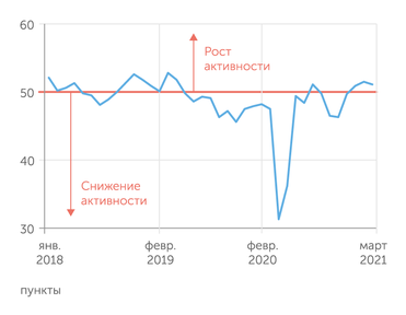 IHS Markit Индекс менеджеров по закупкам PMI для обрабатывающих отраслей в марте 2020 года незначительно снизился после трех последовательных месяцев роста