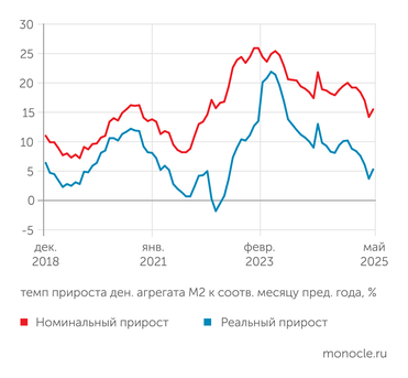 расчеты "Монокля" по данным Банка России и Росстата В апреле 2025 года рост денежной массы формально ускорился, но только из-за эффекта базы