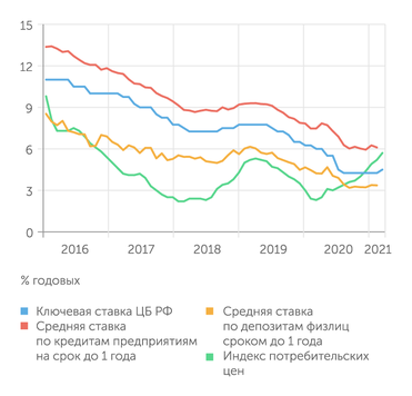 Банк России, Росстат Устойчивое ускорение инфляции заставило Банк России поднять ключевую ставку