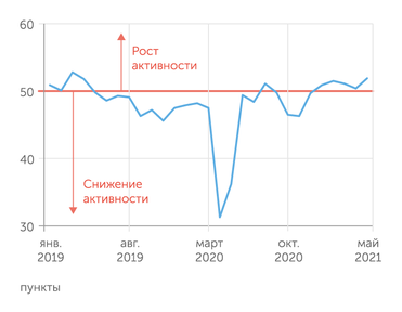 IHS Markit Индекс PMI для обрабатывающей промышленности в мае 2021 г. резко вырос после двух месяцев понижательной коррекции