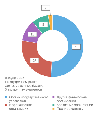 Банк России Более половины внутреннего облигационного рынка приходится на обязательства Минфина