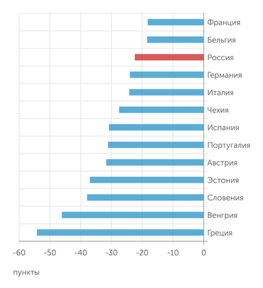 Росстат, Eurostat Индекс потребительской уверенности в августе 2022 г. в России и некоторых странах ЕС