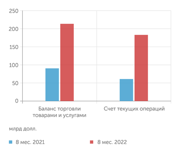 Банк России Платежный баланс РФ в 2022 г. значительно укрепился