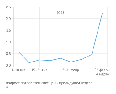Росстат Начало специальной военной операции на Украине вызвало скачок инфляции