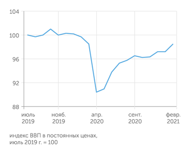 Расчеты "Эксперта" по данным Института исследований и экспертизы ВЭБ.РФ Российский ВВП в феврале 2021 г. продолжил рост после январской паузы
