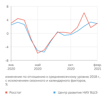 Росстат, Центр развития НИУ ВШЭ Промышленное производство в первые месяцы 2021 г. стабилизировалось после интенсивного роста в 4