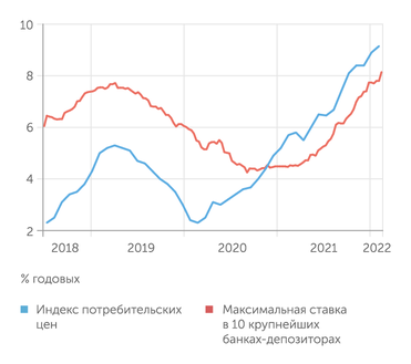 Банк России До экстренного подъема ключевой ставки Банка России депозитные ставки отставали от инфляции