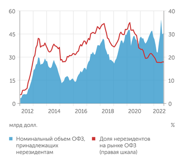 расчеты "Эксперта" по данным Банка России Нерезиденты сохраняют значительный замороженный портфель на рынке ОФЗ