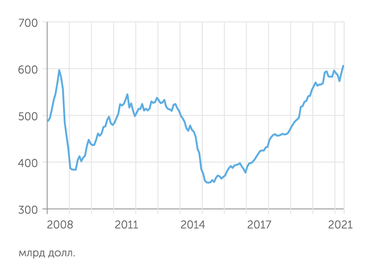 Банк России Международные резервы России побили рекорд 13-летней давности