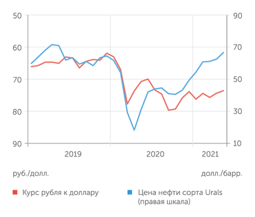 Минфин РФ, Банк России Нефть интенсивно дорожает, но это не транслируется в укрепление рубля