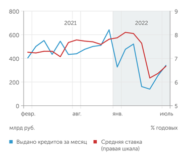 Банк России Летом 2022 г. активность на ипотечном рынке начала восстанавливаться, несмотря на рост ставки