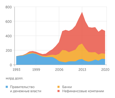 Банк России В 2020 году совокупный внешний долг России незначительно снизился