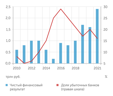 Банк России В 2021 году российские банки заработали рекордную прибыль