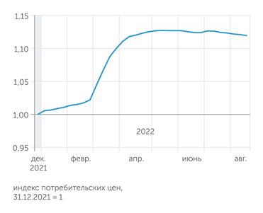 расчеты "Эксперта" по недельным сводкам ИПЦ Росстата С середины мая 2022 г. рост потребительских цен сменился медленной дефляцией