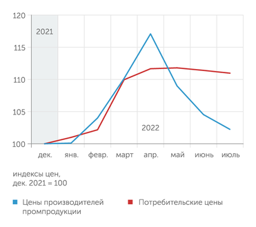 расчеты "Эксперта" по месячным сводкам Росстата Дефляция в промышленных ценах более выражена, чем в потребительских