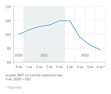 расчеты "Эксперта" по данным Института ВЭБ.РФ Спад ВВП РФ постепенно ослабевает