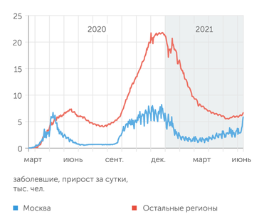 Роспотребнадзор Наиболее выраженный рост числа новых случаев COVID-19 фиксируется в Москве
