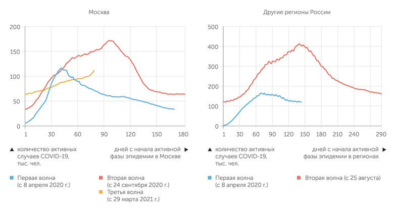 Роспотребнадзор, группировка "Эксперта" В Москве с конца марта 2021 года поднимается третья волна эпидемии коронавируса. Но на регионы она еще не перекинулась