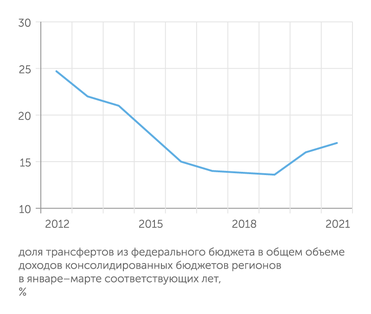 расчеты Центра развития НИУ ВШЭ по данным Минфина Поддержка региональных бюджетов из центра в пандемию резко выросла