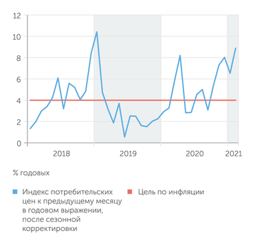 расчеты В.Бессонова по данным Росстата Инфляция сильно оторвалась от целевого уровня