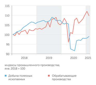 расчеты Центра развития НИУ ВШЭ по данным Росстата Обрабатывающая промышленность превысила уровень докризисного выпуска