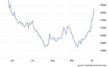ru.tradingeconomics.com/commodity/nickel Котировки никеля переходят к быстрому росту во второй декаде сентября