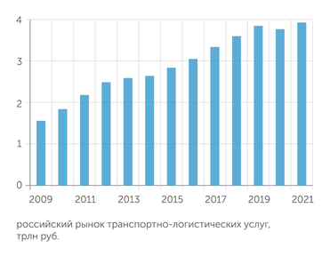 Росстат, M. A. Research Обороты логистического бизнеса в России за 10 лет выросли почти вдвое