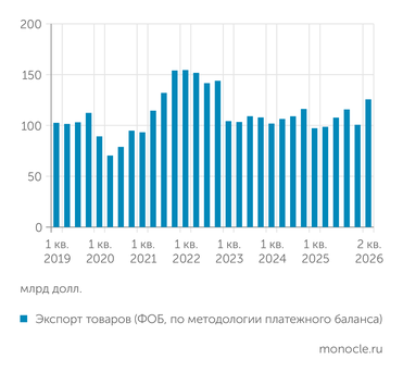  Объем платежей за экспорт почтепенно возвращается к максимуму 2021 года