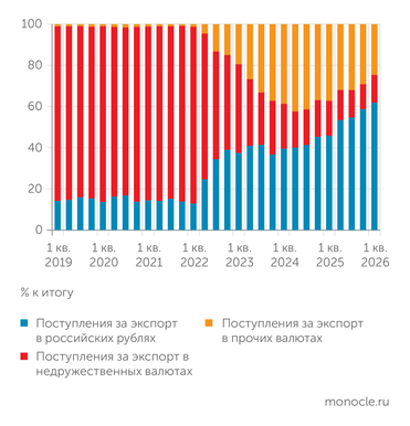  Все большая доля в платежах за экспорт приходится на рубли