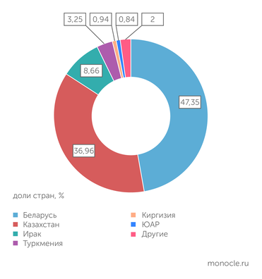 Данные предоставлены компанией Elian Group В экспортном портфеле Elian Group уже более десяти стран, ежегодно компания выходит на два-три новых рынка (доли стран в %)