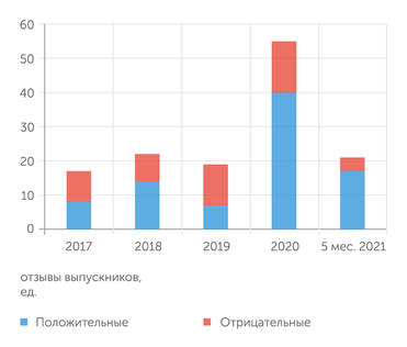 otzovik.com В пандемию и после нее резко вырос уровень удовлетворенности студентов обучением в «Нетологии»