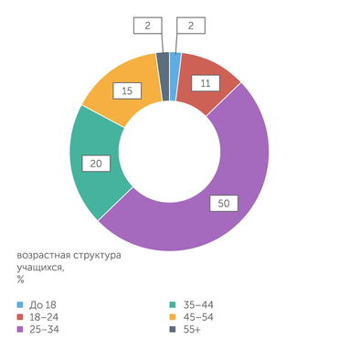 данные компании Ядро целевой аудитории «Нетологии» – это люди в возрасте активного поиска работы – 25–34 лет