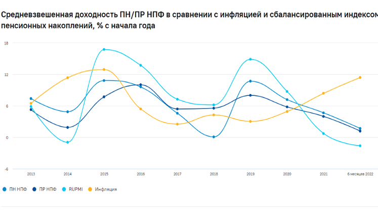 Доходность пенсионных накоплений НПФ вновь стала положительной