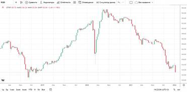 ru.tradingview.com Недельный график Индекса Мосбиржи гособлигаций
