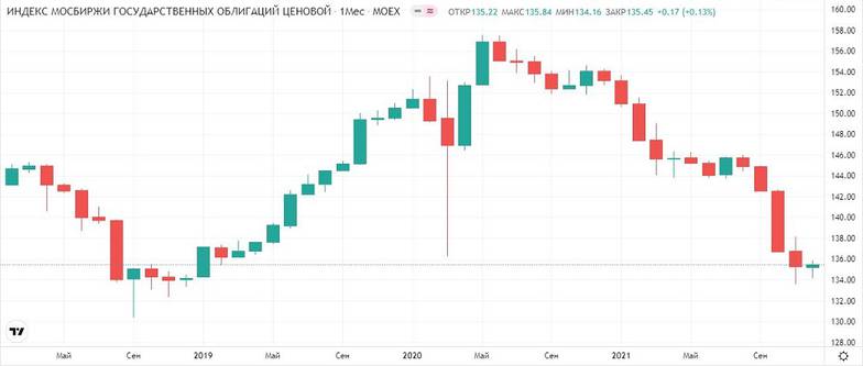 ru.traidingview.com Месячный график Индекса Мосбиржи гособлигаций