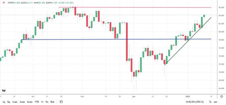 ru.tradingview.com Дневной график нефти марки Brent