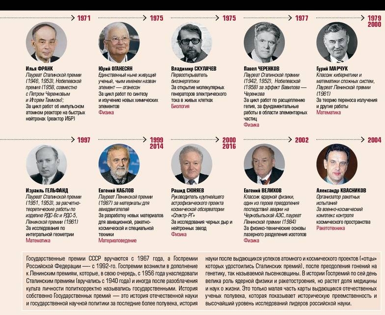  Лауреаты Государственной премии в области науки и техники (выбор редакции)